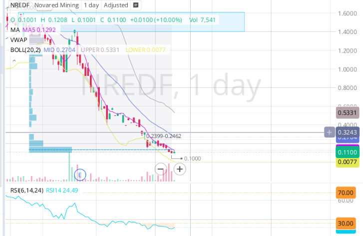 ninho4013's tweet photo. NRED NREDF showing a +10% move on the day, trading around $0.11 after bouncing off the recent lows. RSI is still near oversold territory, so the chart is starting to look more interesting if buyers keep stepping in

$QQQ $TSLA $PLTR https://t.co/SRsu4y0tTo