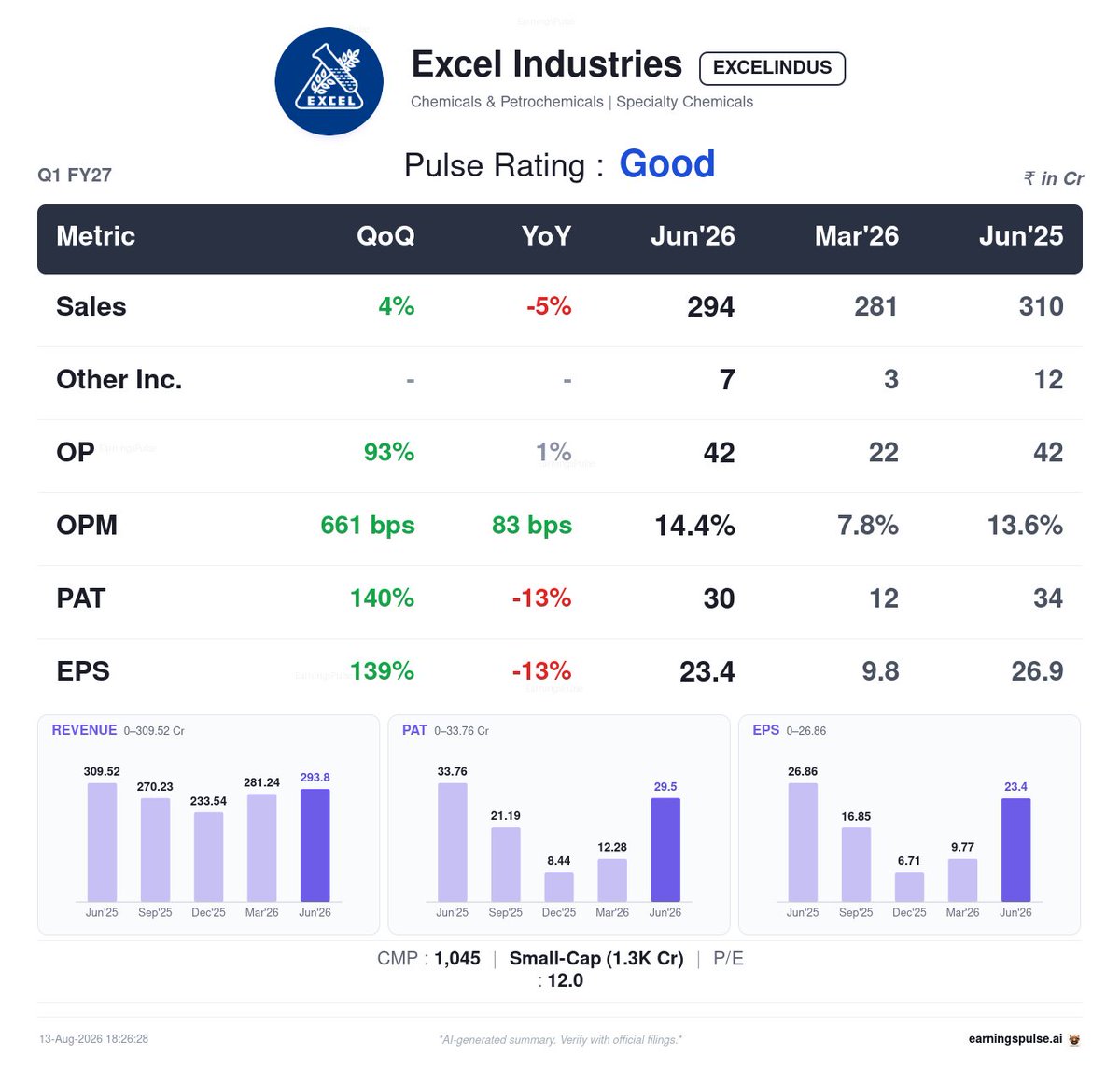 market_pulse_ai's tweet photo. ✅ #EXCELINDUS — Good Q1 2027

#Q12027 #Earnings #StockMarket https://t.co/IcKDwBBI8x