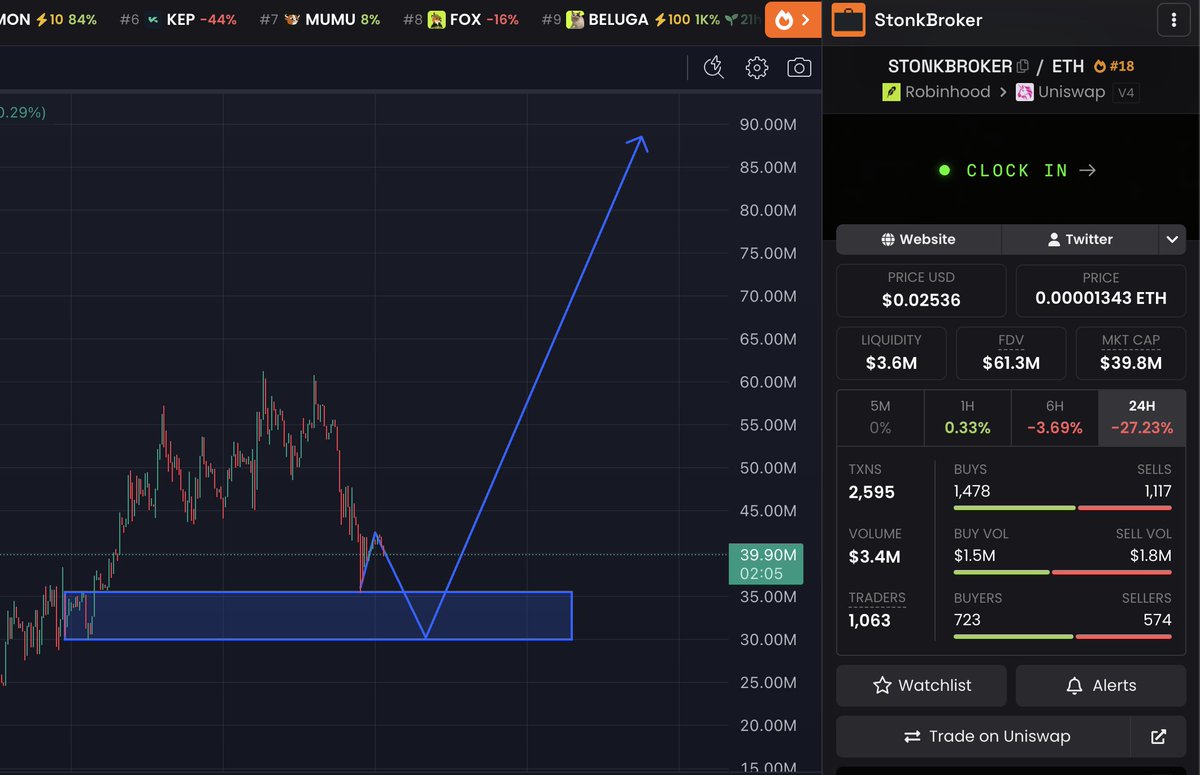 yenperps's tweet photo. $STONKBROKER is down almost 50% from its ATH.

For many, this is the end, for me, it's just the beginning.

Thinking a token with real utility and a strong community behind it is going to die this early is just stupid.

On top of that, the team and developer are constantly building and sharing updates.

While you sell, I accumulate.