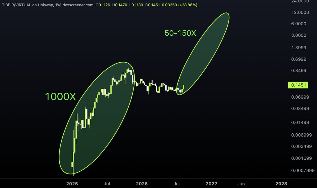 Altcoinist's tweet photo. asked my AI to compare $TIBBIR to $BTC cycles

"...agentic finance is still extremely early. If the entire category itself 100×s in size over the next decade, TIBBIR could deliver higher multiples than pure Bitcoin-style compression for longer. A 1000X first cycle that peaked at $430M is already an extreme outlier. 

However, under a strict Bitcoin-type diminishing-returns model, the next big cycle would realistically target the $5B–$15B zone (50–150× from a Cycle-1 low zone)"

(p.s sry Amber Group)
