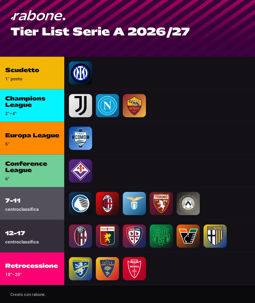 IMNAZZ34's tweet photo. Non potevo mancare all'appello.
Ecco i miei pronostici sulla Serie A 2026/27 per @rivistarabone 🔮⚽️

Ti amo @SerieA 🇮🇹💙

Crea la tua gratis 👇

https://t.co/qkm8uG7EOL

#SerieA #TierList #rabone https://t.co/UuNOBJS6ob