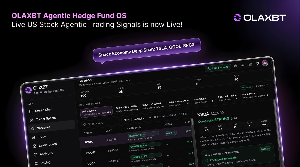 olaxbt's tweet photo. 🚀 Product Upgrade: @olaxbt Now Covers #bStocks – Live Agentic Trading Signals for Tokenized US Equities!
Big news on two fronts:
1️⃣ Our autonomous AI agents now deliver real-time signals on major US equities (from tech giants to mid-caps), 24/7 — beyond crypto
2️⃣ @BinanceWallet launched its Stocks Hub, aggregating third-party tokenized stocks including bStocks – 1:1 US stocks tradable 24/7 on
@BNBCHAIN
✨ Crypto was Phase 1, we bridge crypto & TradFi as bStocks join our signal universe now! Our AI agents run continuous order-flow & liquidity analysis across global markets and tokenized equities. From Nvidia to Tesla, bStocks to Ondo — the alpha stream just got bigger.
Turn your notifications on. The future of trading is agentic – and it's multi-asset. 🌐
https://t.co/VU4oJjZlrs
#AgenticAI #bStocks @bstocksfinance #USStocks
