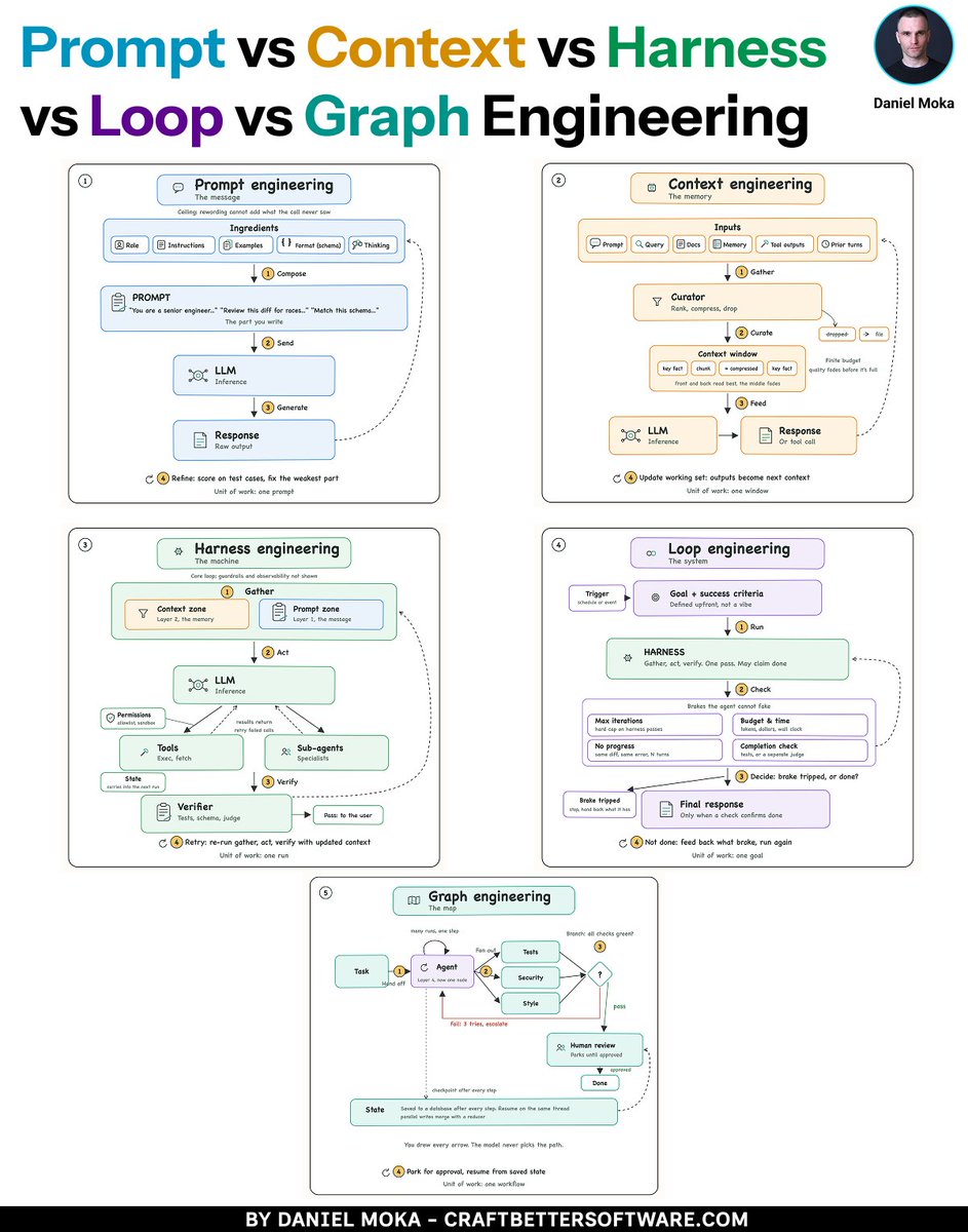 Diagram comparing prompt, context, harness, loop, and graph engineering as separate layers in agent systems