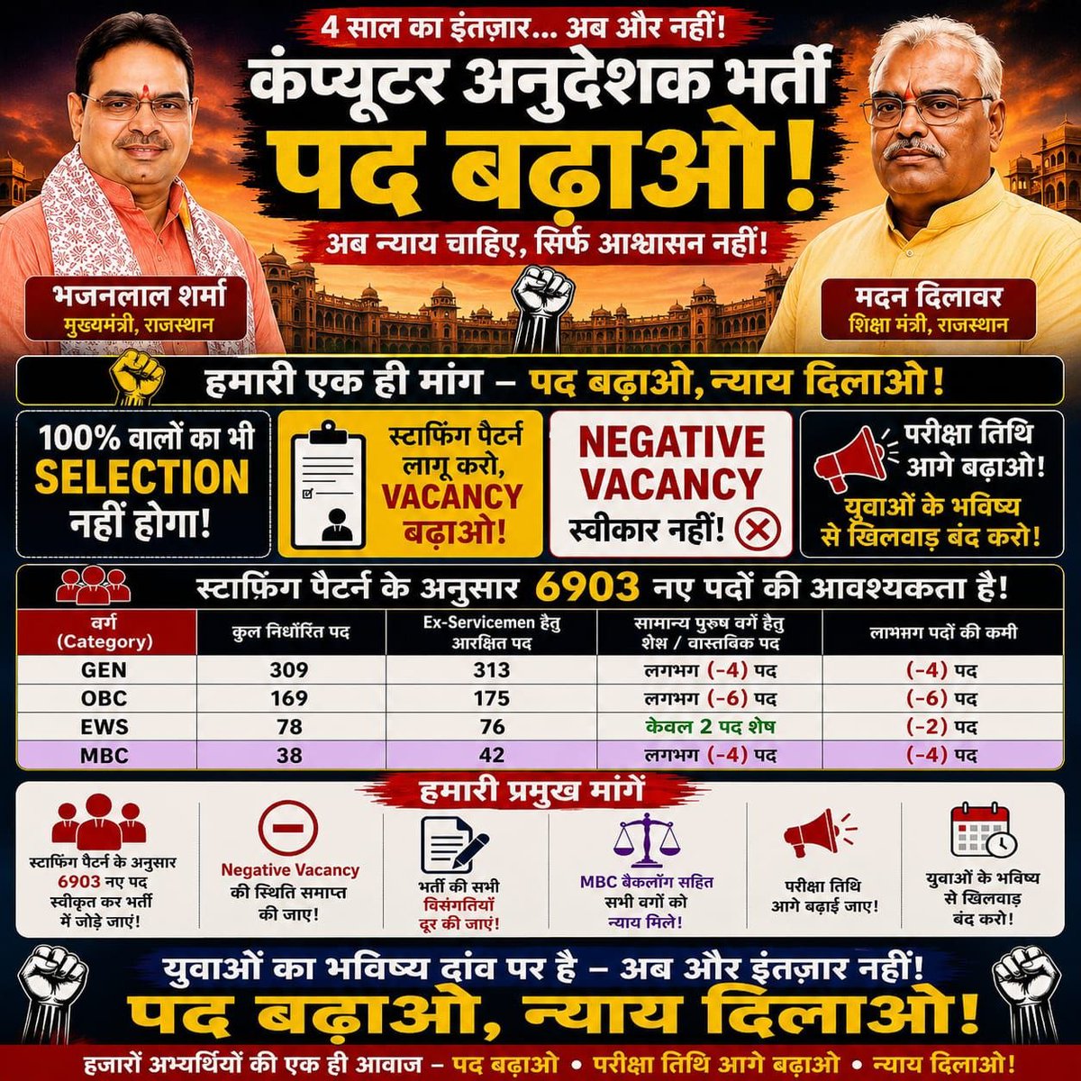 Vishal47309007's tweet photo. @jack09_official माइनस सीटों का घिनौना खेल रचकर युवाओं को ठगा है! @PMOIndia @AmitShah @BhajanlalBjp @RajCMO @MadanDilawar 6903 पदों की फाइल दबाना तानाशाही है! आलोक राज तेरी तानाशाही नहीं चलेगी! परीक्षा टालो!
#Postpone_BCI_Exam
@AlokRajRSSB @News18Rajasthan @AshokGehlot51 https://t.co/SlZdRtV5Dk