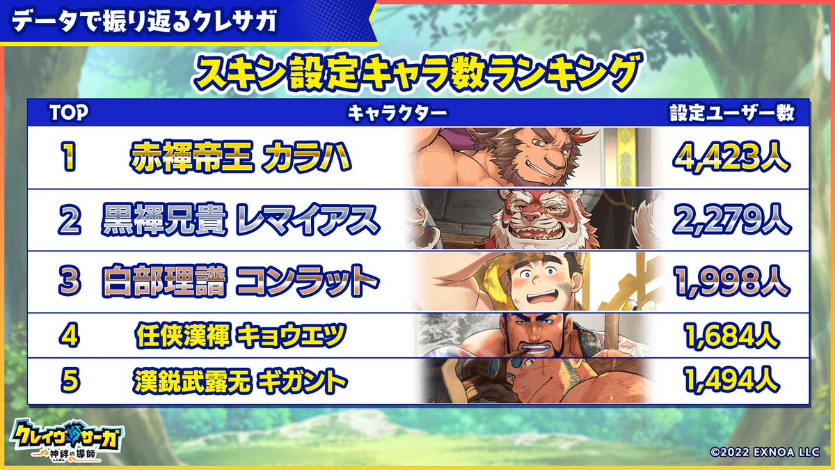 CraveSaga's tweet photo. 【データで振り返るクレサガ①】
これまでのクレサガを、さまざまなデータで振り返り！

今回は、
・寝室エピソードを最も見られたキャラ
・スキン設定キャラ数ランキング
などをご紹介！

寝室エピソードは「ボイスありキャラ」と「アニメありキャラ」に分けてご紹介しています。

意外なキャラクターがランクインしているかも……？
ぜひ��付画像をご覧ください！

#クレサガ #クレイヴ・サーガ