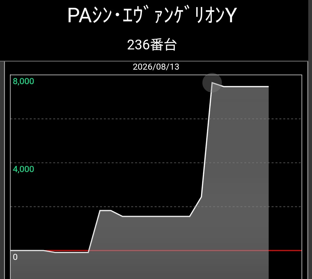 STEPPEN_THE_DOG's tweet photo. 古賀プラザ
PF.炎炎ﾉ消防隊G
PAｼﾝ･ｴｳﾞｧﾝｹﾞﾘｵﾝY

この店本日も
連チャンしたのはこんな初当たりからばかりꉂ🤣𐤔

人が変わらないと当たりもしない

早い初当たりもないのに粘ると高確率でマジで悲惨な事になってます‼️😇

ヒキだけの要素で毎日こんな結果だらけになるか❓
 #古賀プラザ https://t.co/Em3RtV2Fsr