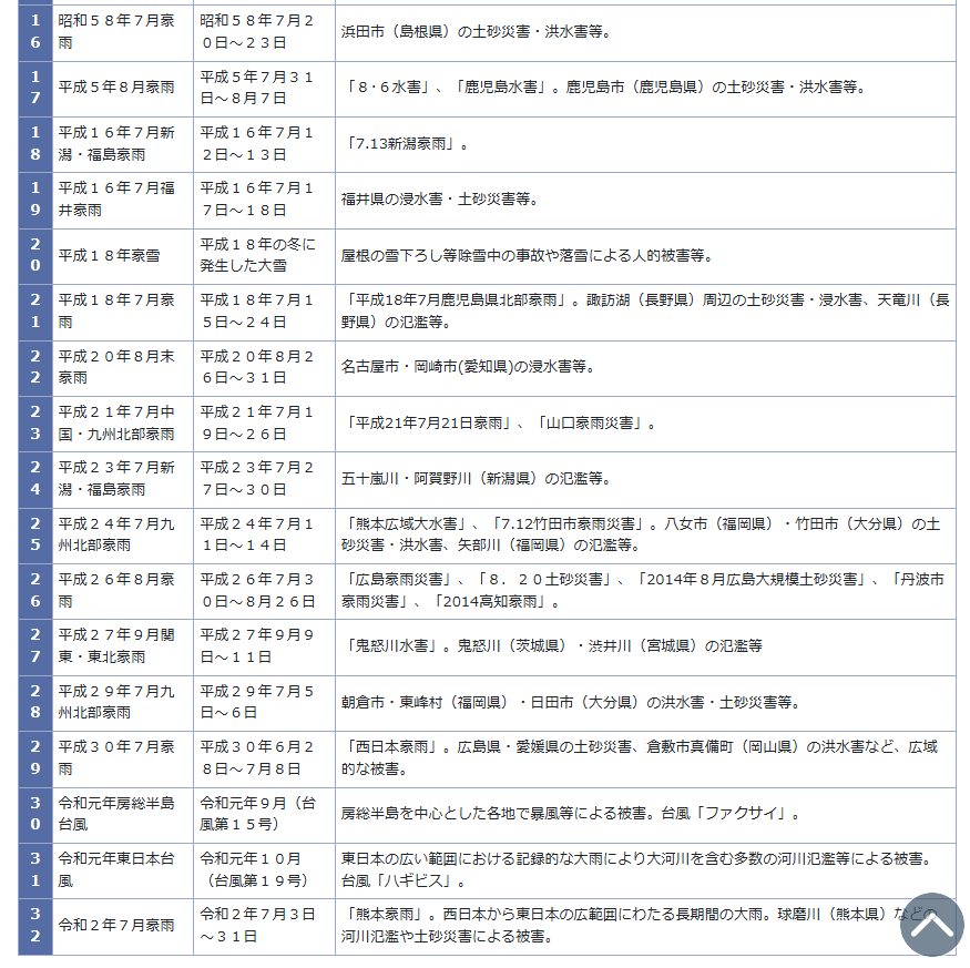 yequalrx's tweet photo. 名称を定める基準及び付け方
（1） 気象（台風を除く）
ア　名称を定める基準
顕著な被害（損壊家屋等1,000棟程度以上または浸水家屋10,000棟程度以上の家屋被害、相当の人的被害、特異な気象現象による被害など）が発生した場合

浸水家屋数がどうだろう？
 #大雨特別警報 #土砂災害特別警報 #特別警報 #レベル5 

（参考）顕著な災害を起こした自然現象の名称について｜気象庁
https://t.co/b3v1uYmwOx