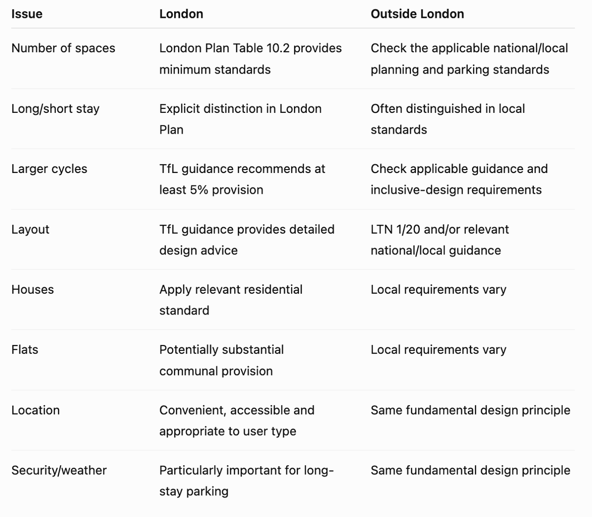DW_Transport's tweet photo. How many cycle parking spaces does a new development need – and where should they go? 🚲

Our latest guide looks at cycle parking standards, location and design, including the specific requirements applying in London.

#TransportPlanning #Planning https://t.co/xxp2oWxAV3