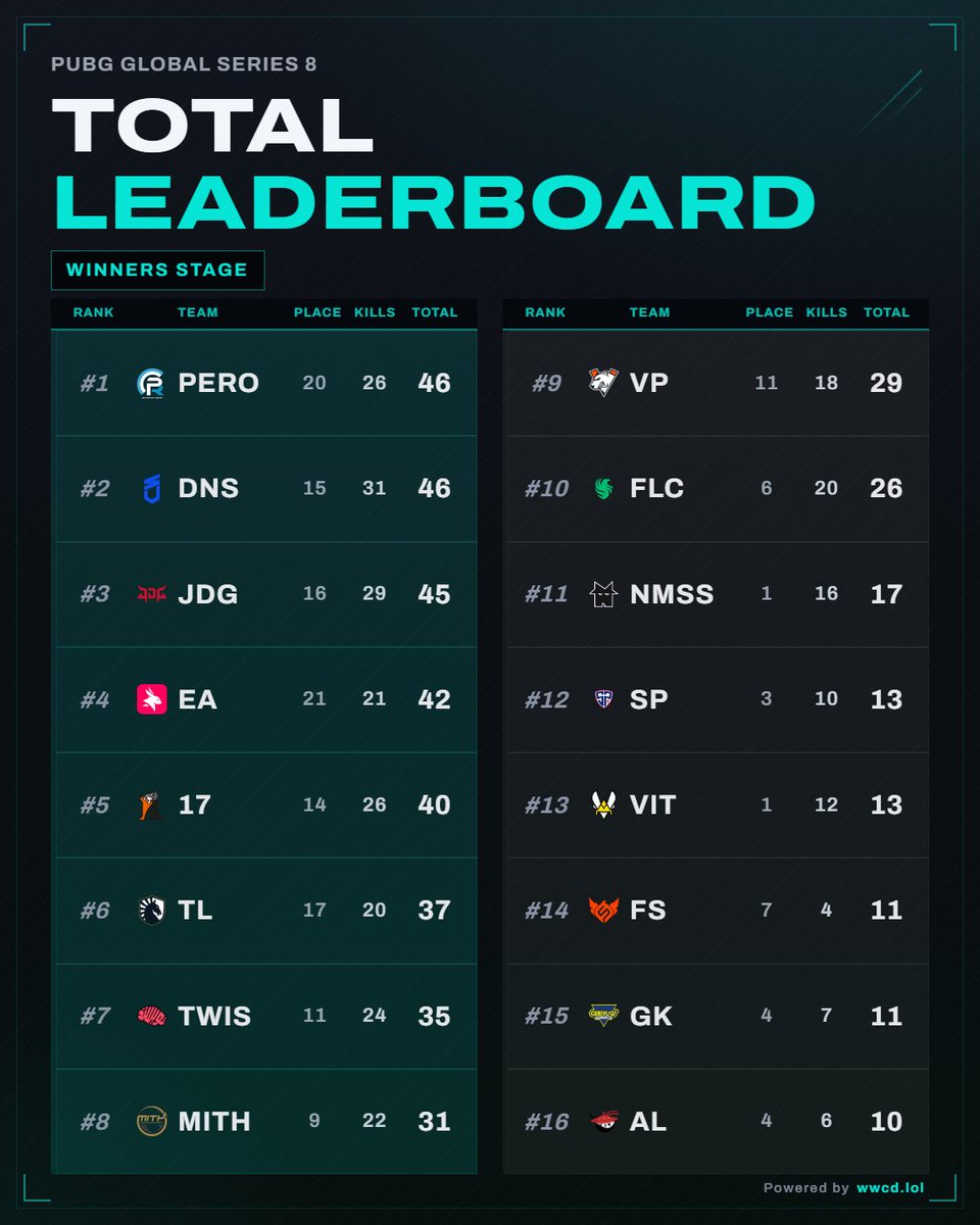 WWCD_lol's tweet photo. Winners Stage of PGS8 is a wrap!

Great day for PCL with 3 teams in top 5, and no final game magic for VP as they just missed the top 8 mark. https://t.co/NSSAOyGLaJ