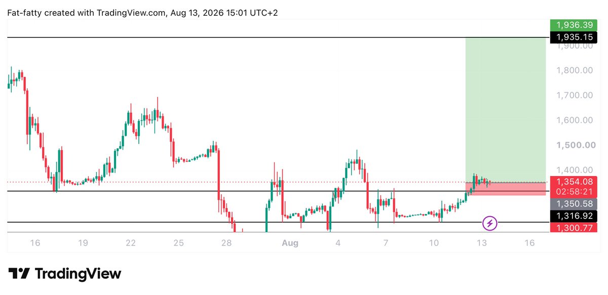 Learnernoearner's tweet photo. $SNDK longed again 

Entry around 1350

STOPLOSS: 1295

Basically same trade as it still looks good https://t.co/j9YGgKUGuD