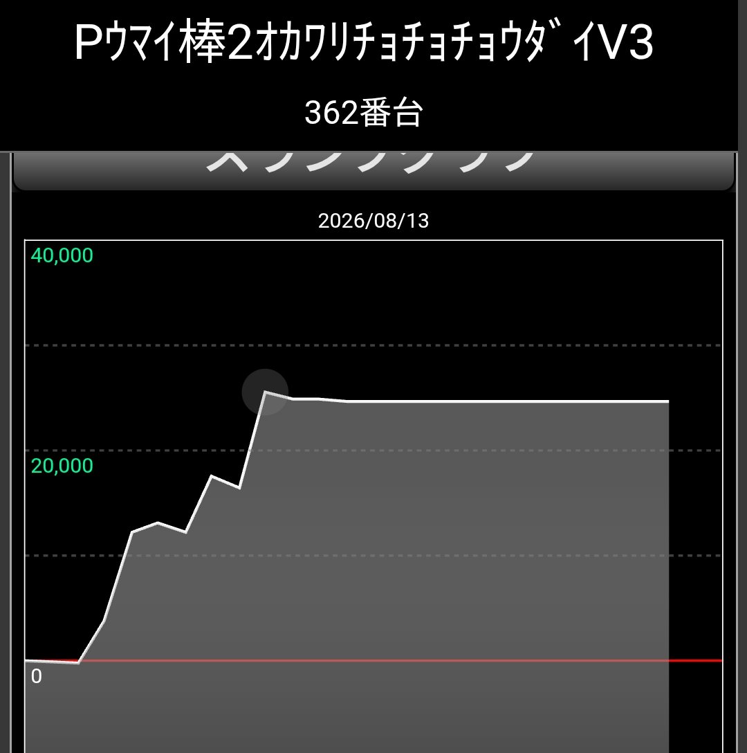 STEPPEN_THE_DOG's tweet photo. 古賀プラザ
PF.戦姫絶唱ｼﾝﾌｫｷﾞｱ4 Z
Pｱｽﾞｰﾙﾚｰﾝ異次元ﾄﾘｶﾞ199M4
Pうまい棒２

今日も
こんな初当たりからしか連チャンしてねぇ😂

ホントに完全確率🤔毎回抽選なら
粘った人が連チャンしても良いはずなのにꉂ🤣𐤔

早い初当たりもないのに粘っると高確率で悲惨な事に😇
 #古賀プラザ https://t.co/BJUCRDyQdH