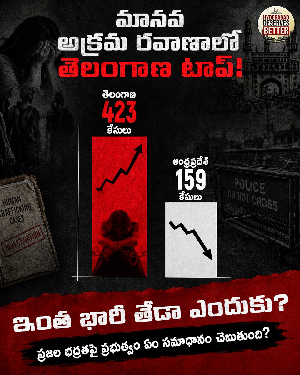hyddeservesbtr's tweet photo. 🚨 423 vs 159 — A worrying gap!

Human trafficking cases in Telangana stand at 423, compared to 159 in Andhra Pradesh. Public safety needs urgent attention.

#Telangana #HumanTrafficking #WomenSafety #ChildSafety #PublicSafety https://t.co/pUW6Jrg3jK