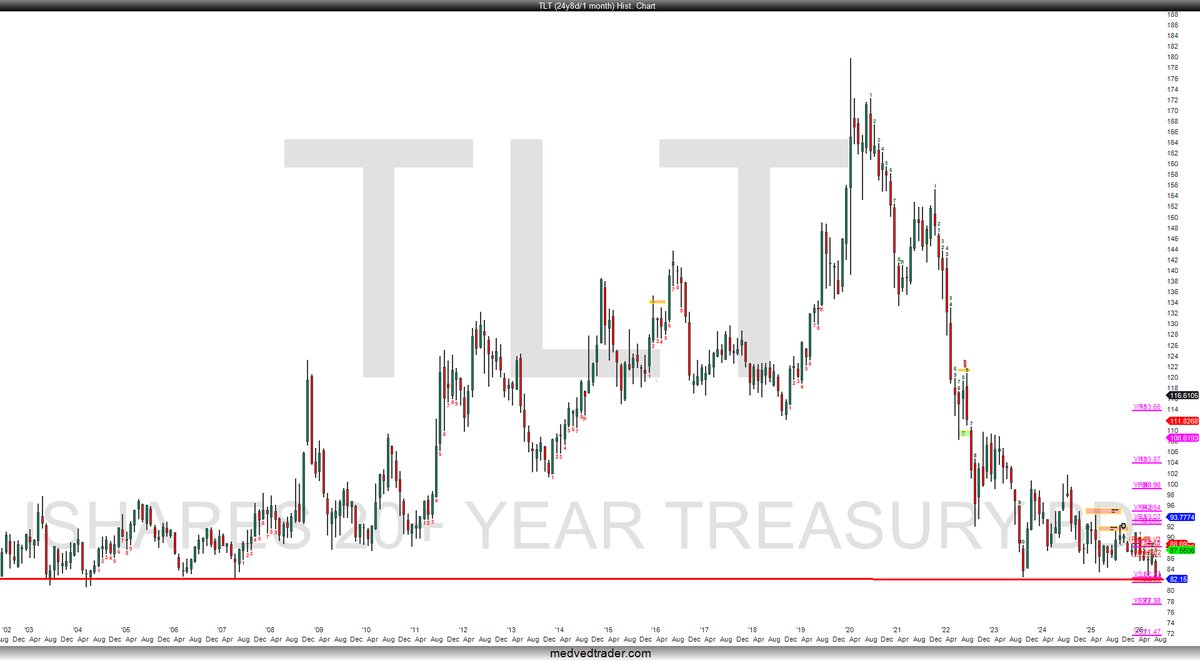 Pivotal_Pivots's tweet photo. $TLT is at past strong support going back +20 years. ๐ช
$ZN_F 10- year bond futures are at the Yearly S1 support #pivotpoints! ๐ฏ https://t.co/rTHVQk9sX4