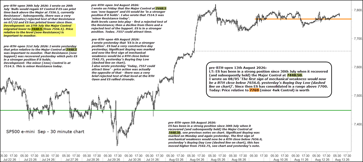 chartprofit's tweet photo. #ES_F has been in a strong position since 30th July when it recovered the Major Control at 7448.50.
I wrote on 08/05 'The first sign of mechanical weakness would now be a RTH close below 7656.0, yesterday's Buying Day Low (dashed line on chart)'. Since then ES... more on chart https://t.co/9vD9rlhP2p