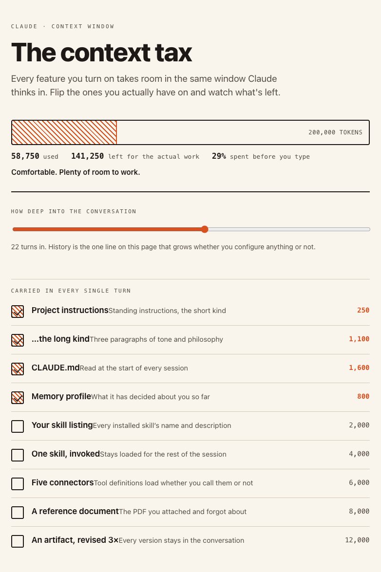 0xyanni's tweet photo. I built a thing that tells you how much of your context window is gone before you type anything.

Turn on project instructions, a CLAUDE.md, memory, one skill, a few connectors, and a PDF you forgot you attached. Scroll twenty turns into the conversation. Watch what's left.

Mine came out at 61% spent on setup.

Every guide tells you what to turn on. None of them mention that it all comes out of the same window.

https://t.co/2hPMXzUaCt