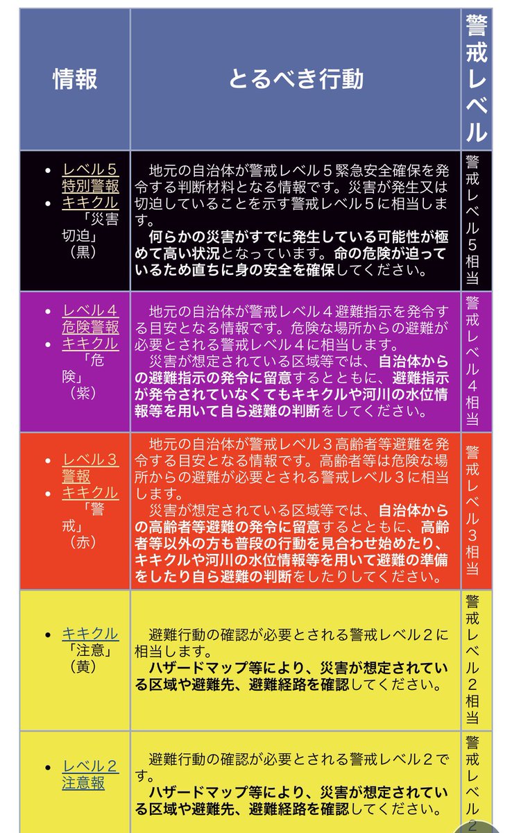 shino7878shino's tweet photo. レベル5などの意味合いです。この夏からの新しい基準です。レベル5は命に関わるとの呼びかけで、最大級の警報です。 https://t.co/XmMHZaz5WX