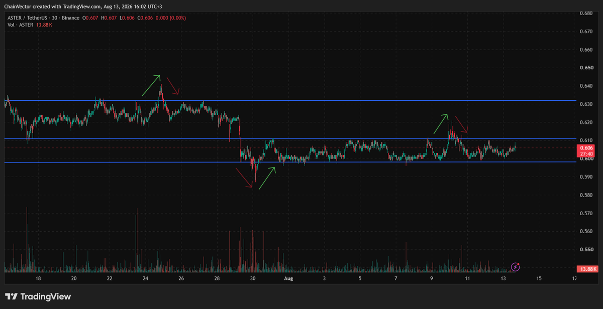 RickSanchez216's tweet photo. If you’re not staring at this aster-2:native  chart right now, you’re about to miss a pure textbook trap. 30 min timeframe: every green arrow drives hard into resistance and gets slammed by the red rejection arrow. 
Every red arrow dumps into support and gets ripped higher by the green bounce arrow. The three blue horizontal levels have acted as perfect support and resistance the whole way. Price just got rejected cold at 0.620 and is now sitting dead on the 0.600 line.
Long the bounce or short the breakdown which side are you on?