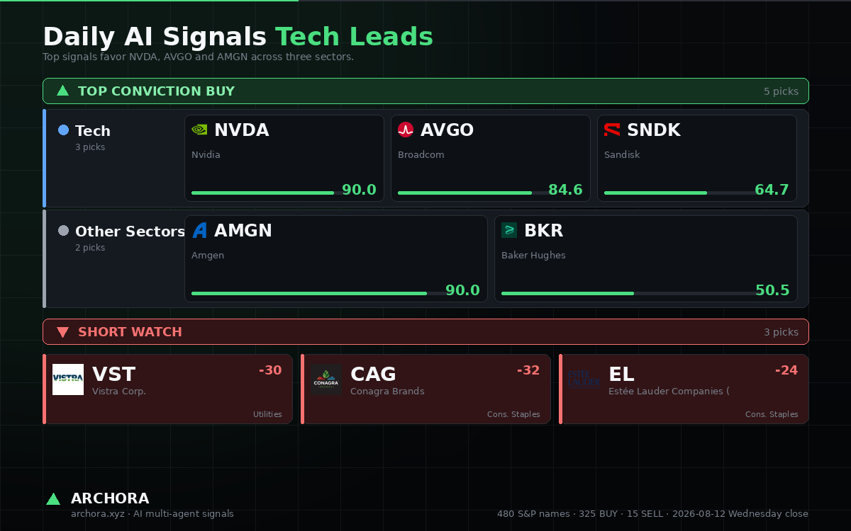 archora_ai's tweet photo. Archora · 2026-08-12 Wednesday close

▲ TOP CONVICTION BUY (5): $NVDA, AVGO, AMGN, SNDK, BKR

▼ SHORT WATCH (3): VST, CAG, EL

480 S&amp;P 500 names · 325 BUY / 140 HOLD / 15 SELL https://t.co/5PCBwhBVoF