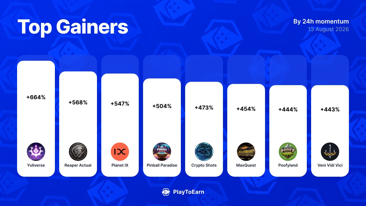 PlayToEarn's tweet photo. 🚀 Crypto gaming's biggest winners today
Biggest 24h P2E Score moves:

@TheYuliverse +664.29%
@ReaperActualW3 +568%
@Planetix0 +546.67%
@NakamotoGames +504.17%
@cryptoshots_nft +472.73%
@playmaxquest +453.85%
@PoofyLand +443.75%
@vvv_game +442.86%

Find more: 
👉 https://t.co/Cd14EVSVkI