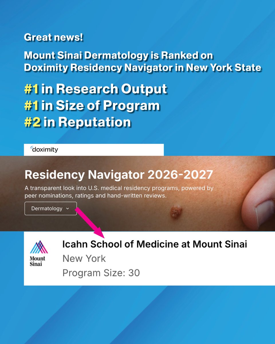 MSHSDerm's tweet photo. We are ranked #1 in Research Output &amp; 
#1 Size of Program &amp; 
#2 in Reputation in New York State @doximity Residency Navigator 🎉🙌👏
Details: https://t.co/1f2D1EYHyC
from the largest survey current residents &amp; recent alumni #dermresidency 
@EmmaGuttman  @IcahnMountSinai https://t.co/vwMr0GBzp5