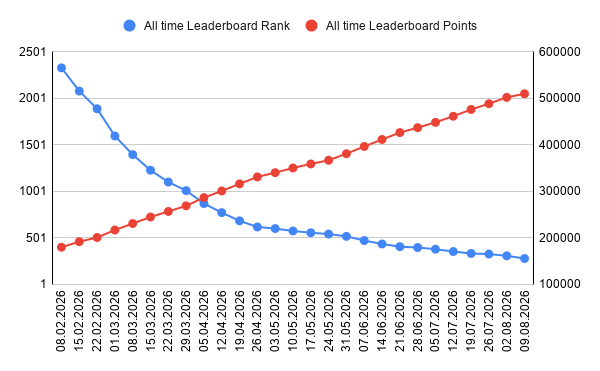 alexander_kroll's tweet photo. ⚡ Weekly Leaderboard Progress Update⚡
- Runs: 14
- Used Energy: 158,6 E
- Distance: 73,23 km 
- Overall Ranking: #309 -> #300 
Activation Code: ⚡20984003⚡
#STEPN #MakeStepnGreatAgain #ROFSL @CioSilv @Super_Taxy @B10urr @blackacvil @letsgetdonenow @sxe10trd @amarcryptobit https://t.co/LwICA5OgoW