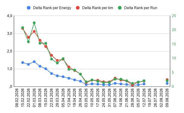 alexander_kroll's tweet photo. ⚡ Weekly Leaderboard Progress Update⚡
- Runs: 14
- Used Energy: 158,6 E
- Distance: 73,23 km 
- Overall Ranking: #309 -> #300 
Activation Code: ⚡20984003⚡
#STEPN #MakeStepnGreatAgain #ROFSL @CioSilv @Super_Taxy @B10urr @blackacvil @letsgetdonenow @sxe10trd @amarcryptobit https://t.co/LwICA5OgoW