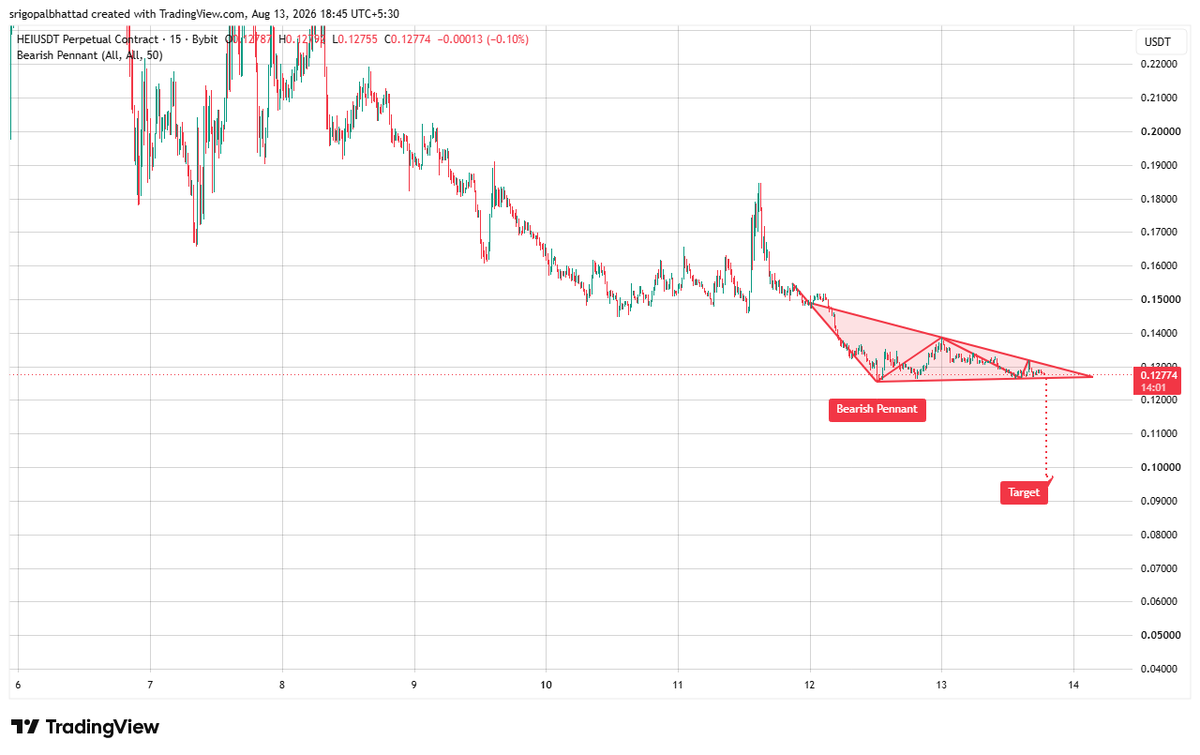 cryptowithgopal's tweet photo. #HELI/USDT 👀
HELI is forming a Bearish Pennant on the 15M chart after a sharp sell-off 📉. Price is consolidating beneath resistance, showing sellers are still controlling the short-term momentum.
A breakdown below the $0.127 support could confirm the continuation pattern and open the path toward the marked $0.09 target 🔻🔥
Market sentiment: Bearish continuation setup — support breakdown is the key trigger. ⚠️
#HELI #Crypto #Altcoins #Trading #Bearish