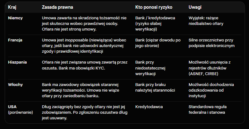 coolfonpl's tweet photo. Jeśli ktoś weźmie kredyt na kradzione dane, w normalnych krajach odpowiedzialność przejmuje bank, a dług przestaje istnieć.

A w Polsce? Taki kredyt obciąża ofiarę kradzieży. https://t.co/9JVVr28Jp2
