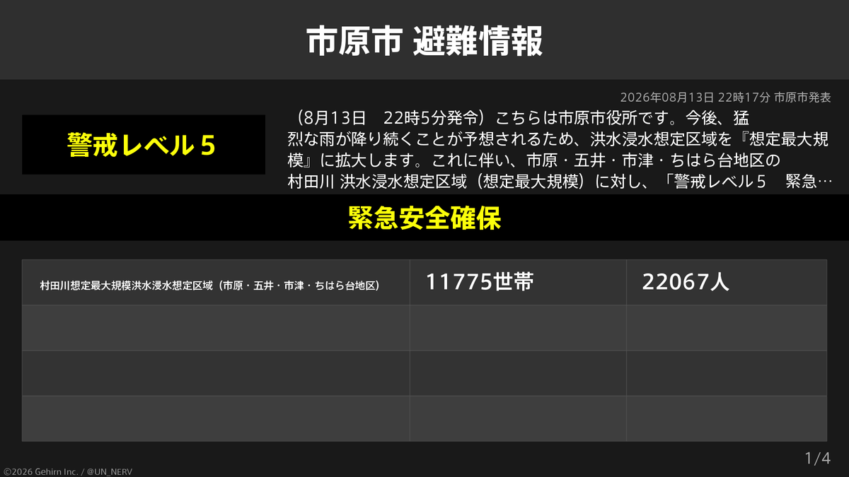 UN_NERV's tweet photo. 【千葉県市原市 緊急安全確保・避難指示】
千葉県市原市の11,775世帯22,067人に緊急安全確保、6,820世帯12,998人に避難指示が発令されています。 https://t.co/1IyAAhBkFD