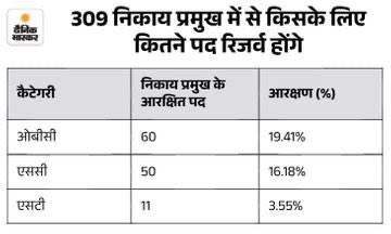 JitendraMeenaDU's tweet photo. राजस्थान में आरक्षण कुछ इस प्रकार है:- ST -12%, SC- 16%, और OBC-21%

लेकिन राजस्थान सरकार ने निकाय चुनावों में ये कौनसा रोस्टर लागू किया है समझ से एकदम परें है ? 

क्या कोई साथी इस गणित को समझा सकता है या फिर हाईकोर्ट ही रास्ता है ? https://t.co/RY5fFhtf1v