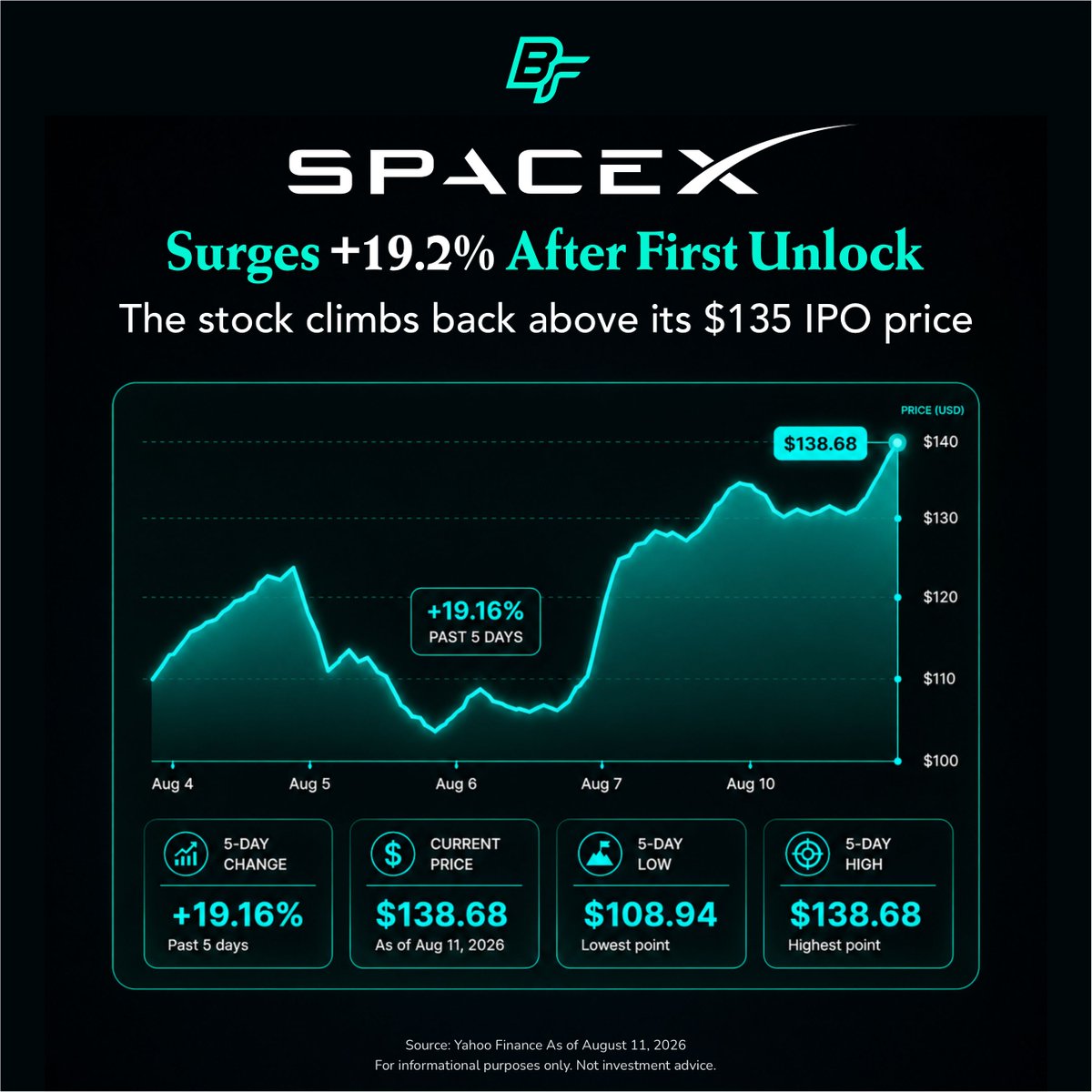 Binge_Finance's tweet photo. @SpaceX is showing surprising strength after its first major share unlock. About 911.5M shares became eligible for trading on Aug. 6, but $SPCX has since rebounded sharply and moved back above its $135 IPO price.

Can the momentum hold as more shares unlock?

#SPCX #SpaceX $SPCX https://t.co/bPJjHiKZdI