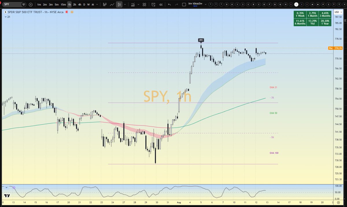 Investerns's tweet photo. @Investerns Market Open | August 13
Bias: 65% Bull / 35% Bear

SPY: 🟢 Bull | ATH 783 | Premarket 774
QQQ: 🟢 Bull | ATH 738 | Premarket 725
Resistances: SPY 778-783 / QQQ 731-738
Supports: SPY 766-761 / QQQ 712-701
Both bull mode, consolidating at EMA 21 zone. https://t.co/c3Cy73kVjm