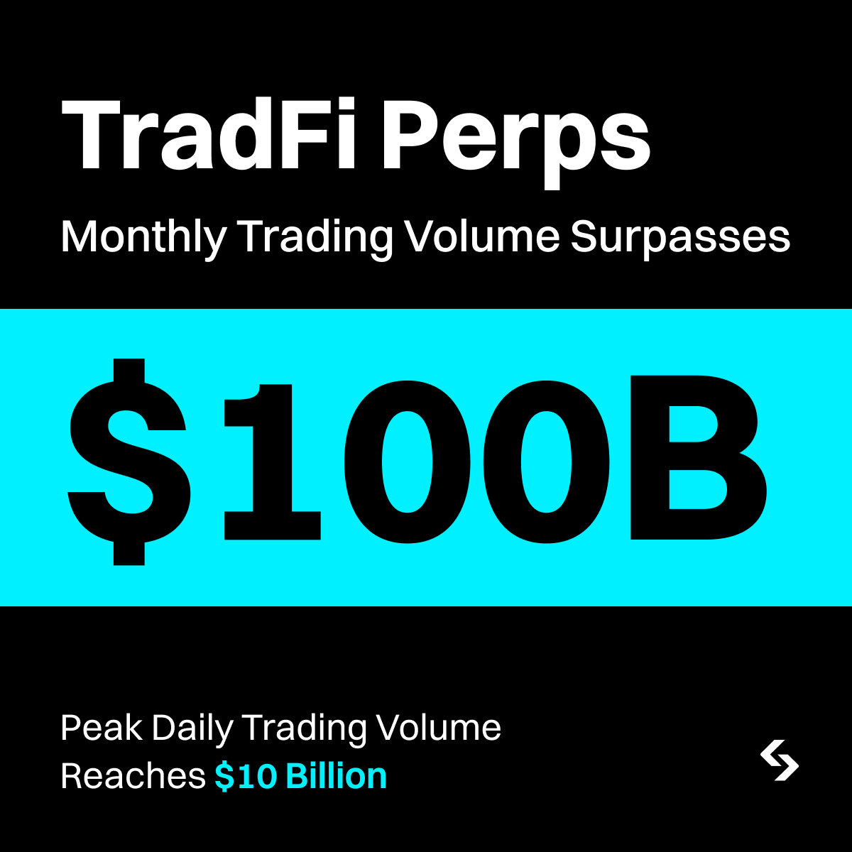 Bitget_TradFi's tweet photo. Bitget TradFi Perps just hit a major milestone!
 
$100B+ in monthly trading volume.
$10B peak daily trading volume.

The interest from crypto traders in tradFi perps is surely scaling fast. https://t.co/52wIoRfY7t
