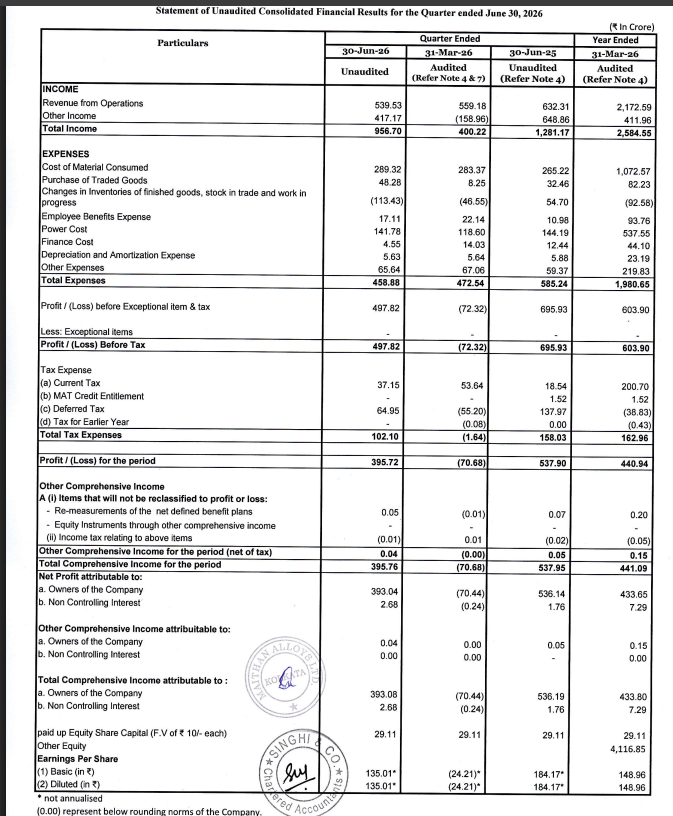 gaze_observer's tweet photo. Maithan Alloys Limited Q1FY27 Results:-
#Q1Results #Q1FY27 #Stockmarket #Nifty #Maithan
Revenue 539.53 Cr vs 632.31 Cr
(-14.67% YoY┃-3.51% QoQ)
EBITDA 90.83 Cr vs 65.39 Cr
(+38.91% YoY ┃-14.56% QoQ)
EBITDA Margin 16.84% vs 10.34% YoY & 19.01% QoQ
PBT +497.82 Cr vs +695.93 Cr YoY & -72.32 Cr QoQ
(-28.47% YoY)
PAT +395.72 Cr vs +537.90 Cr YoY & -70.68 Cr QoQ
(-26.43% YoY)
PAT After Minority interest
+393.04 Cr vs +536.14 Cr YoY & -70.44 Cr QoQ
(-26.69% YoY)
Other Income 417.17 Cr vs 648.86 Cr YoY & -158.96 Cr QoQ