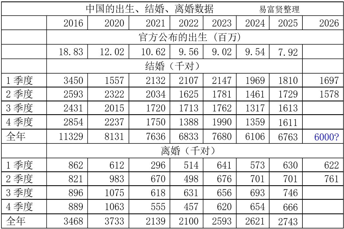 fuxianyi's tweet photo. 【二季度中国结婚数同比减少8.7%、环比减少7%】2021-2024年上半年结婚数占全年54%，那么今年总结婚数可能约为600万。结婚与下年出生高度相关，意味着2026年出生可能勉强稳定，而2027年将暴跌。2025年5月取消结婚的地理限制，结婚数反弹，但只持续半年。2021年实行离婚冷静期，离婚下降，但近年逐年增加。