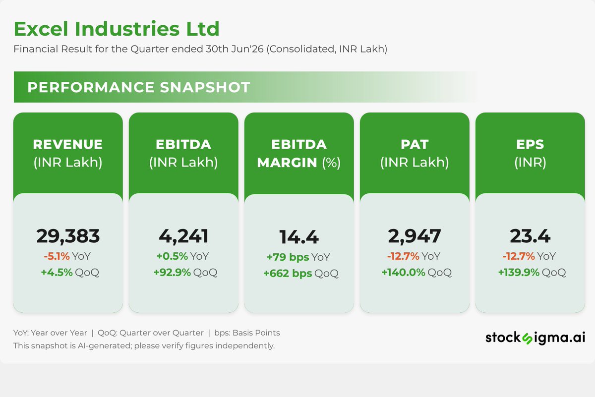 myAlerts_in's tweet photo. #EXCELINDUS
Excel Industries Ltd | Financial Result for the Quarter ended 30th Jun'26 (Consolidated, INR Lakh) | Disc: AI generated, please verify https://t.co/OLtDVgaraY