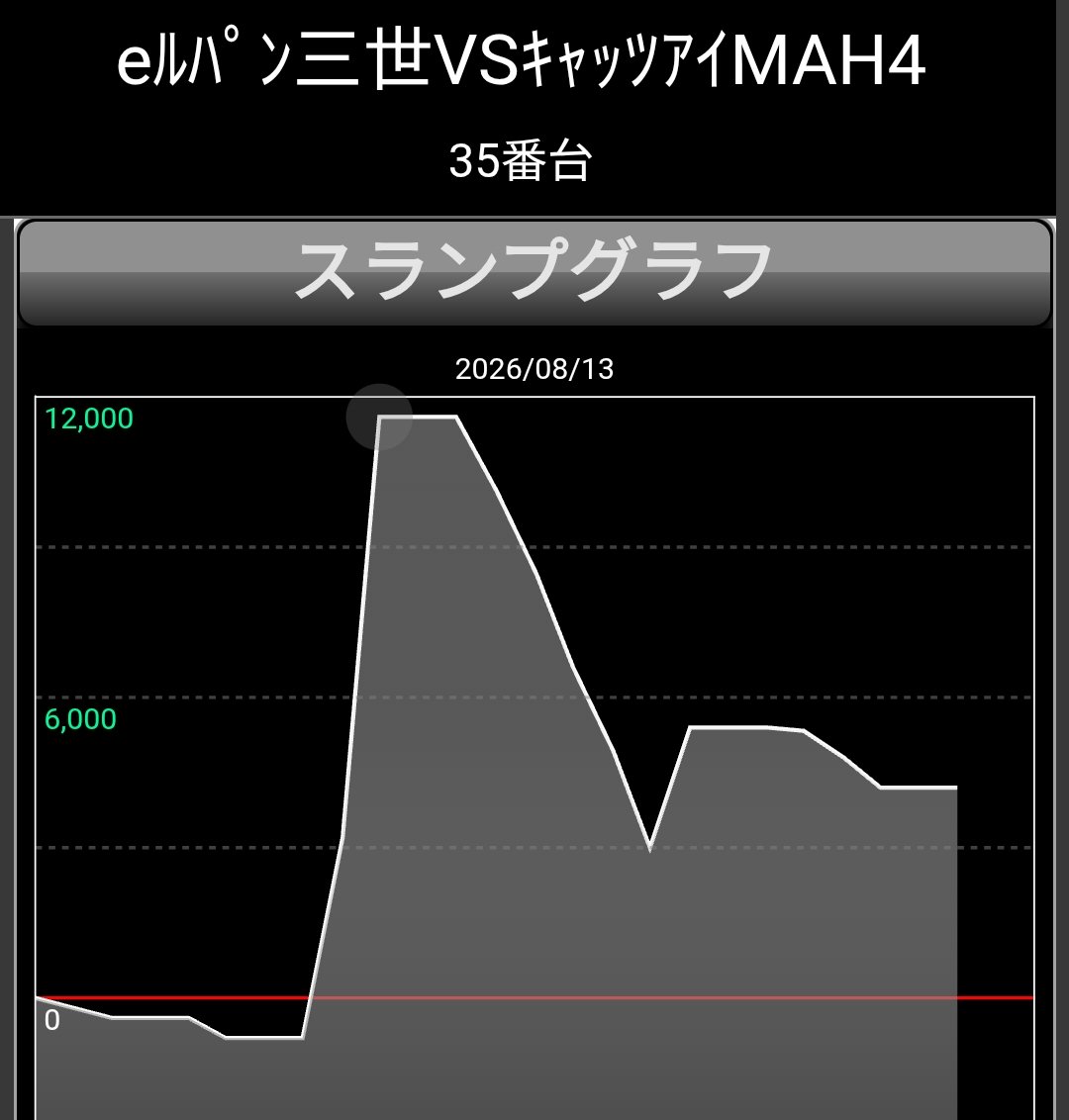 STEPPEN_THE_DOG's tweet photo. 古賀プラザ
eF.もののがたりF
eﾙﾊﾟﾝ三世VSｷｬｯﾂｱｲMAH4
eF.ﾀﾞﾝﾍﾞﾙ何ｷﾛ持てる?2 F

この店
連チャンしたのはこんな初当たりからばかりꉂ🤣𐤔

その結果
早い初当たりもないのに粘ると高確率で悲惨な事になってます‼️😇

ヒキだけの要素で毎日こんな結果だらけになるか❓
 #古賀プラザ https://t.co/8aPaJN12dK