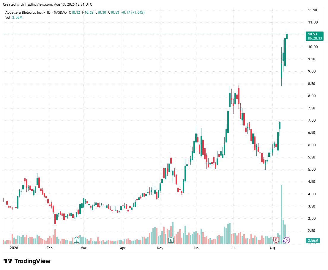 VitorVital_'s tweet photo. $ABCL offering priced at $9.75 — oversubscribed with barely any discount, clear sign of strong demand. Only ~6.7% dilution, cash balance now over $750M. Solid position 💪 https://t.co/qpT4yzBtvj