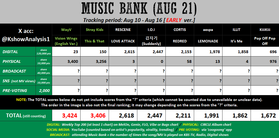 KshowAnalysis1's tweet photo. 💚 [early] 260821 - MUSIC BANK

#WayV / #StrayKids / #KiiiKiii:
- Buy more albums.
- Win Pre-voting by a big gap.
- Keep streaming the song.