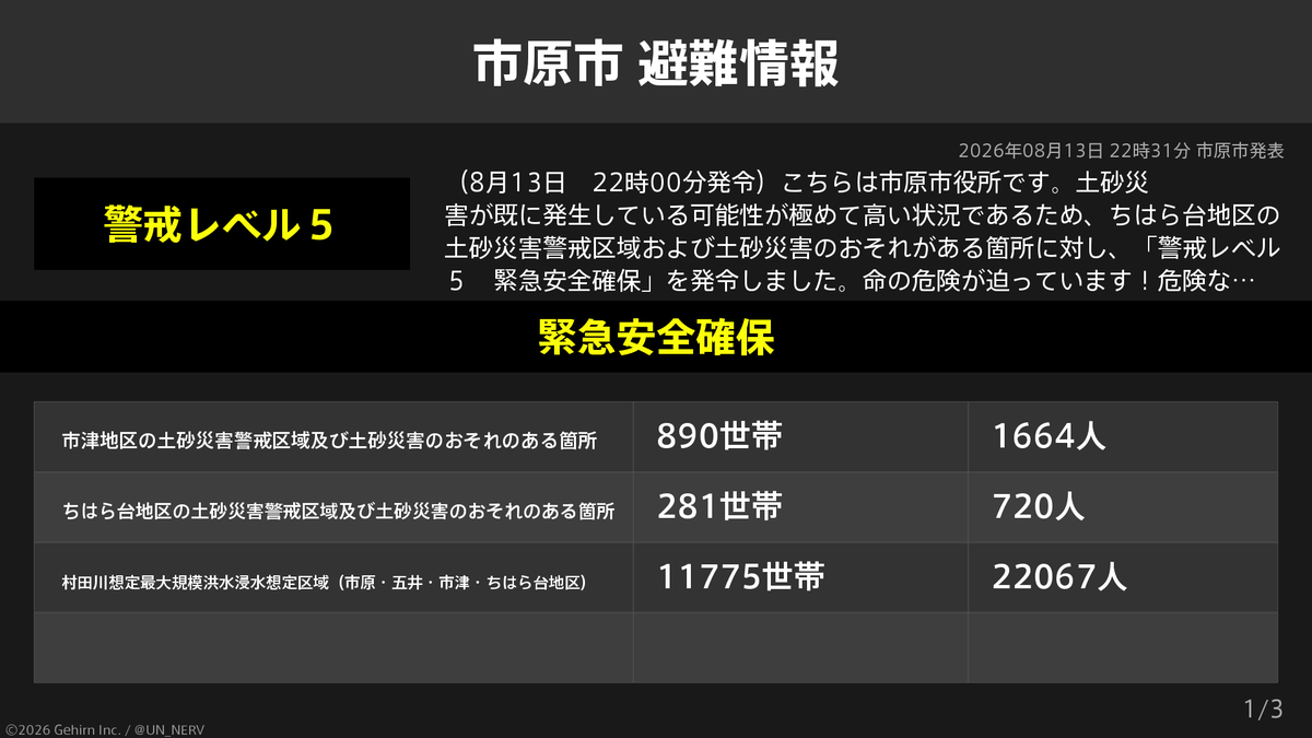UN_NERV's tweet photo. 【千葉県市原市 緊急安全確保・避難指示】
千葉県市原市の12,946世帯24,451人に緊急安全確保、5,649世帯10,614人に避難指示が発令されています。 https://t.co/TShsdC2ltz