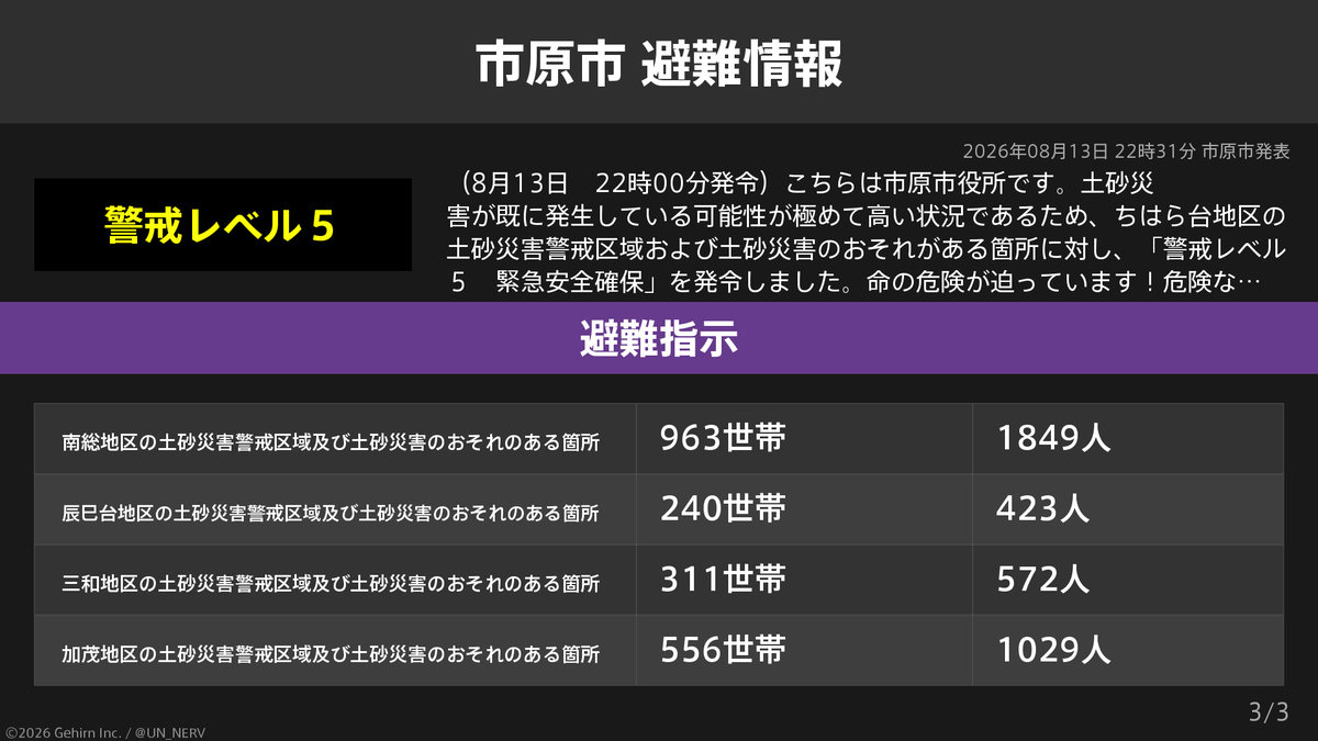 UN_NERV's tweet photo. 【千葉県市原市 緊急安全確保・避難指示】
千葉県市原市の12,946世帯24,451人に緊急安全確保、5,649世帯10,614人に避難指示が発令されています。 https://t.co/TShsdC2ltz