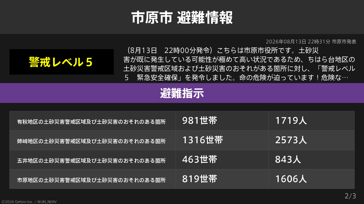 UN_NERV's tweet photo. 【千葉県市原市 緊急安全確保・避難指示】
千葉県市原市の12,946世帯24,451人に緊急安全確保、5,649世帯10,614人に避難指示が発令されています。 https://t.co/TShsdC2ltz