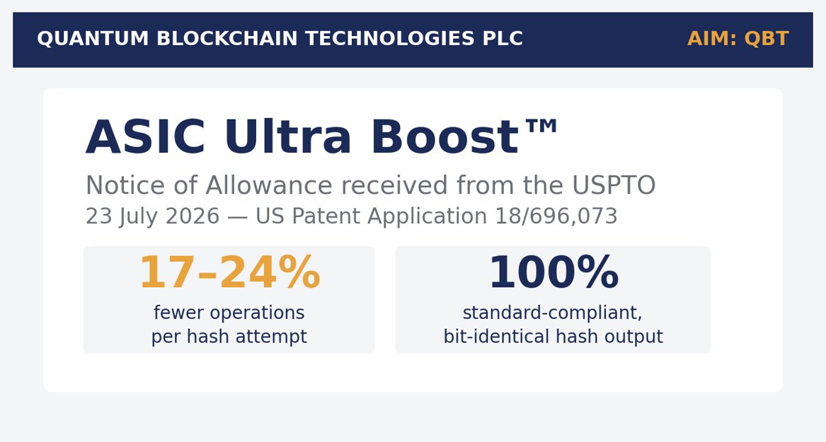 QBTOfficial256's tweet photo. USPTO has issued a Notice of Allowance for our patent, “Message Scheduling for Cryptographic Hashing” - branded as ASIC Ultra Boost™. It cuts calculations in the message scheduler per hash attempt by ~17-24%, while still producing a fully standard-compliant, bit-identical SHA-256 hash. #Bitcoin #QBT