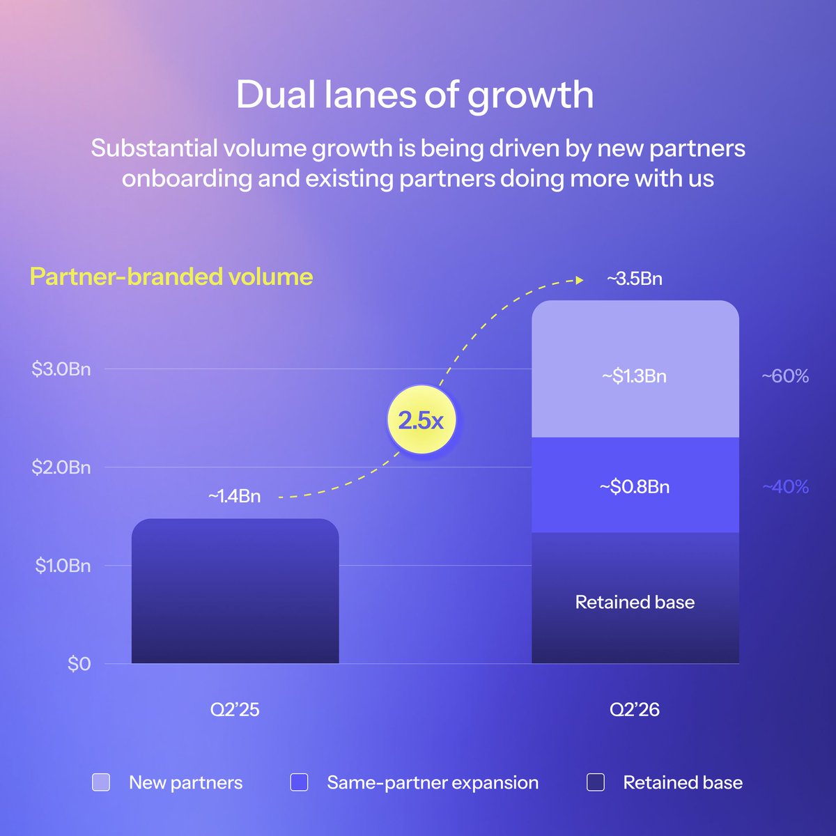 MBTannenbaum's tweet photo. Q2 results are in: @Figure delivered its strongest quarter yet with 132% Consumer Loan Marketplace growth, and nearly triple-digit adjusted net revenue growth and 55% adjusted EBITDA margins, putting us at a “Rule of 150” in the “Rule of 40” investor framework.

We grow when our partners grow. By replacing legacy friction with modern infrastructure, our platform helped partners originate 2.6x more HELOC volume.

Q2 Highlights:
• $4.3B marketplace volume (beating guidance top end by 4%)
• 100+ new partners added across IMBs, depositories, & fintechs
• Figure Connect now drives 65% of marketplace volume
Grateful to the partners building the future of capital markets alongside us.
• We remain the largest player in the tokenized asset space, by far

More here: https://t.co/zG51EOsHRy