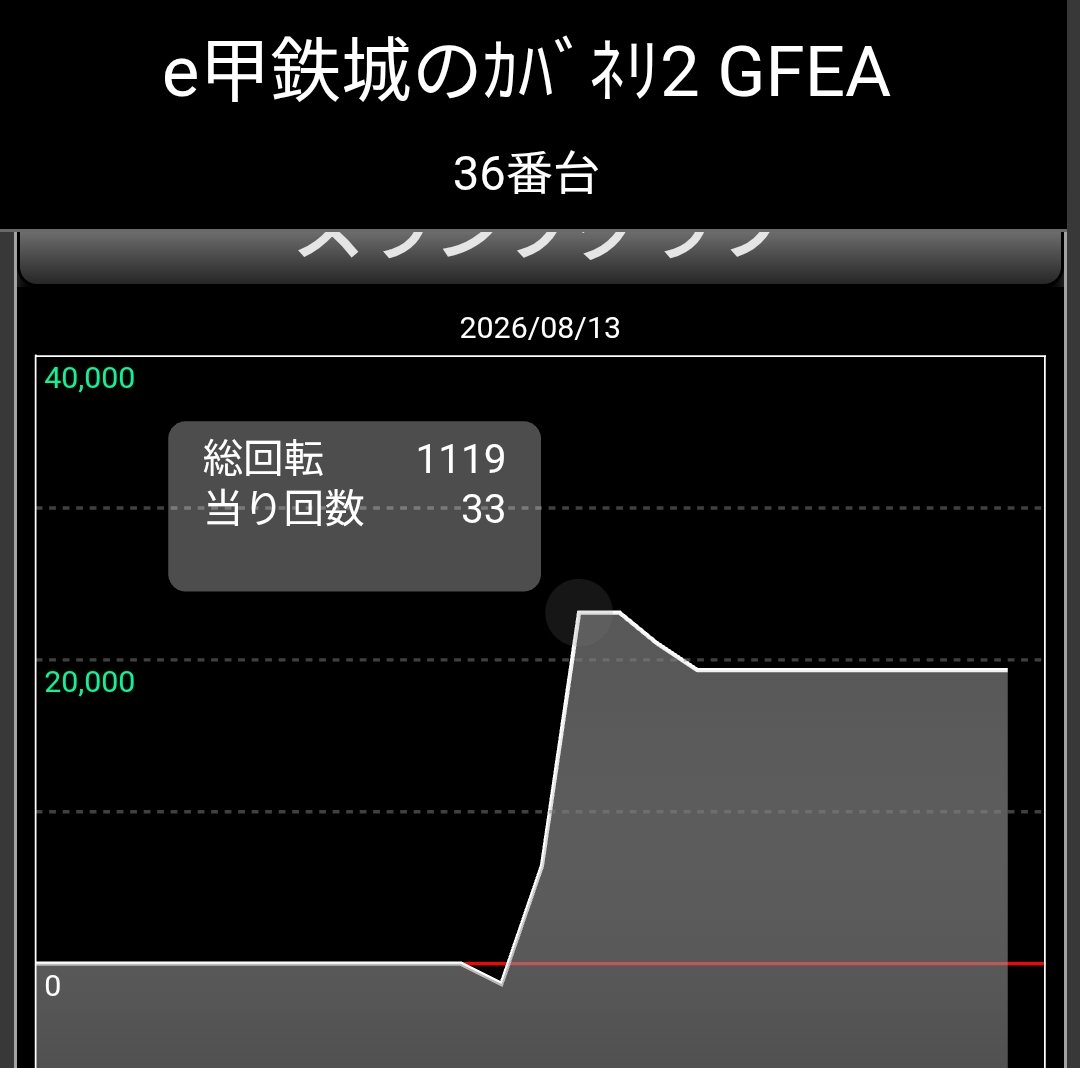 STEPPEN_THE_DOG's tweet photo. 古賀プラザ
e甲鉄城のｶﾊﾞﾈﾘ2 GFEA
e東京ﾘﾍﾞﾝｼﾞｬｰｽﾞGFEC
PF.うたわれるものZ

この店本日も
連チャンしたのはこんな初当たりからばかりꉂ🤣𐤔

その結果
早い初当たりもないのに粘ると高確率で悲惨な事になってます‼️😇

ヒキだけの要素で毎日こんな結果だらけになるか❓
 #古賀プラザ https://t.co/OW4AumZM2T