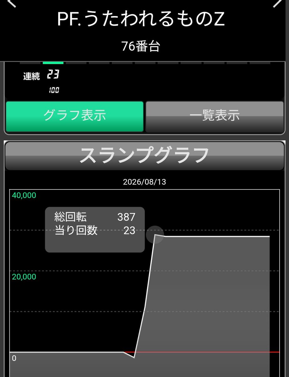 STEPPEN_THE_DOG's tweet photo. 古賀プラザ
e甲鉄城のｶﾊﾞﾈﾘ2 GFEA
e東京ﾘﾍﾞﾝｼﾞｬｰｽﾞGFEC
PF.うたわれるものZ

この店本日も
連チャンしたのはこんな初当たりからばかりꉂ🤣𐤔

その結果
早い初当たりもないのに粘ると高確率で悲惨な事になってます‼️😇

ヒキだけの要素で毎日こんな結果だらけになるか❓
 #古賀プラザ https://t.co/OW4AumZM2T