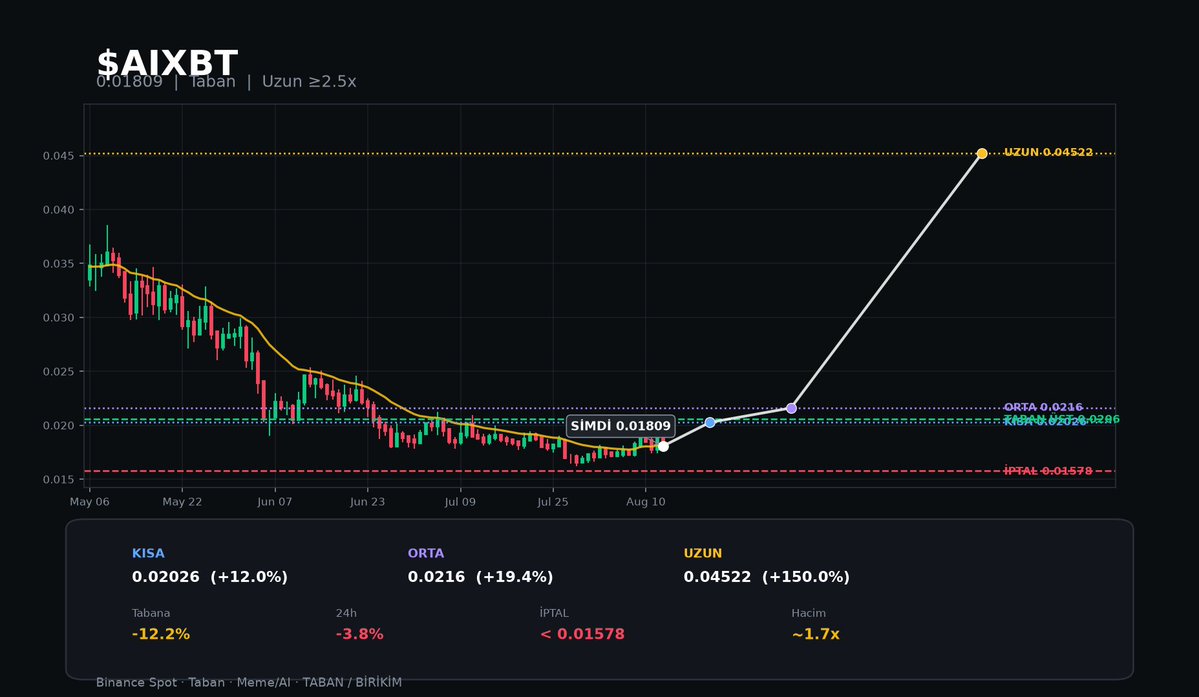 CryptoHonos's tweet photo. base:0x4f9fd6be4a90f2620860d680c0d4d5fb53d1a825 

📍 Şimdi: 0.01809
🟡 Taban üst: 0.0206 (-12.2% / kırılım bekleniyor)
⚡ 24h: -3.8% | hacim ~1.7x | 120g -53%

🎯 Vadeler:
Kısa 0.02026 (+12.0%)
Orta 0.0216 (+19.4%)
Uzun 0.04522 (+150.0%)

❌ İptal < 0.01578

#AIXBT #Meme #Binance https://t.co/fQMcjhiT9j