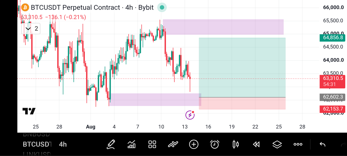 _Dozy__'s tweet photo. Might come back to entry to grab more liquidity 
#btc #btcusdt $btc #btcusd https://t.co/rXPmV3xgXD