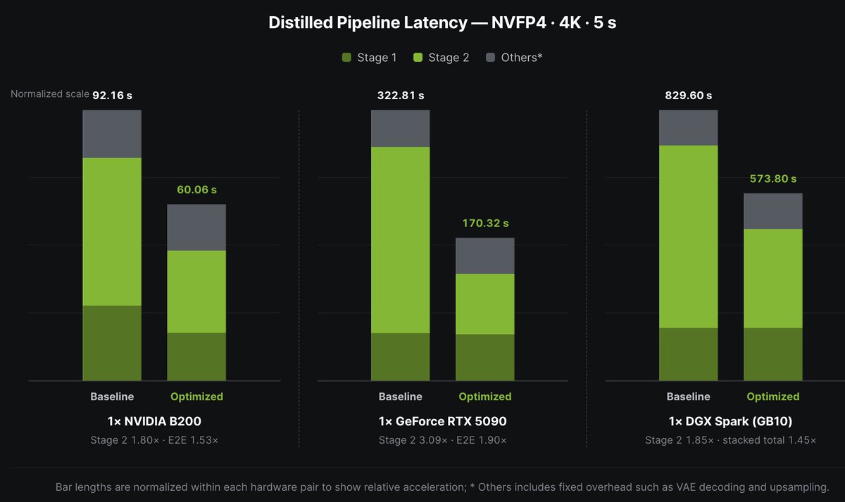 xieenze_jr's tweet photo. 🚀 LTX-2.5 × Sol-Engine — from data center to desktop.

Just one day after the release of the new open-source LTX-2.5, we’ve brought it into Sol-Engine and optimized it across a wide range of deployment settings:

⚡ GB200 — high-performance data center inference
💻 DGX Spark — compact desktop AI deployment
🎮 GeForce RTX 5090 — consumer Blackwell GPU

LTX-2.5 comes with a more complex multi-stage inference pipeline and multiple generation configurations. Sol-Engine automatically adapts its full-stack optimization recipe across these different workloads and hardware targets — combining kernel optimization, attention acceleration, caching, and system-level optimization where they matter most.

Really excited to see another strong open video generation model released to the community — and to make it faster and easier to run everywhere from GB200 to desktop GPUs. 🚀

🔗 https://t.co/j0NZPddofC