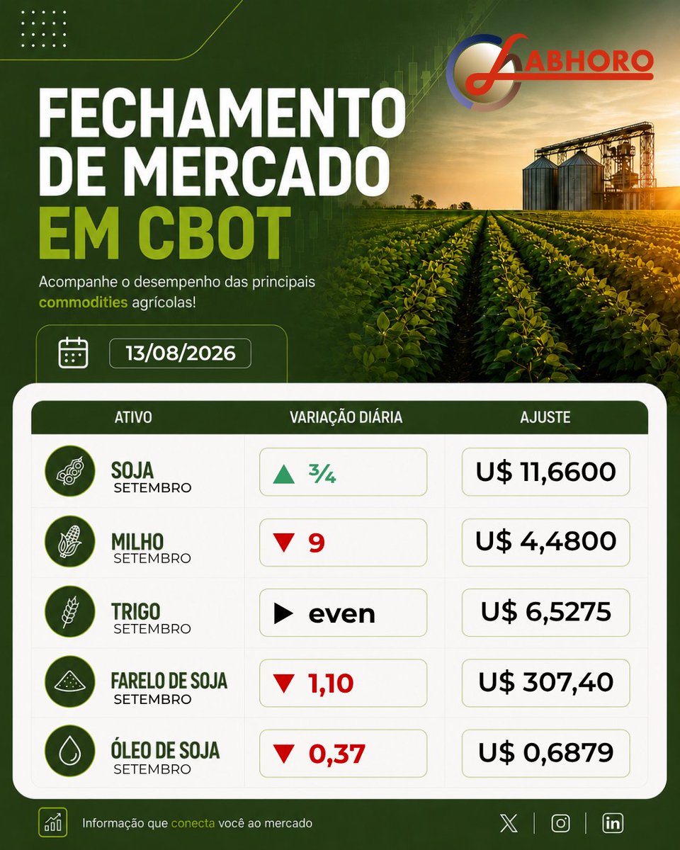 labhoro's tweet photo. Commodities agrícolas com fechamento misto em CBOT nesta quinta-feira.
#labhoro #grupolabhoro #soja #milho #trigo https://t.co/5yGmEGXRQE